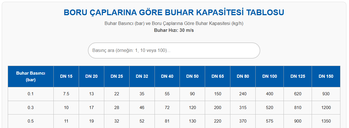 Boru Çaplarına Göre Buhar Kapasitesi Tablosu