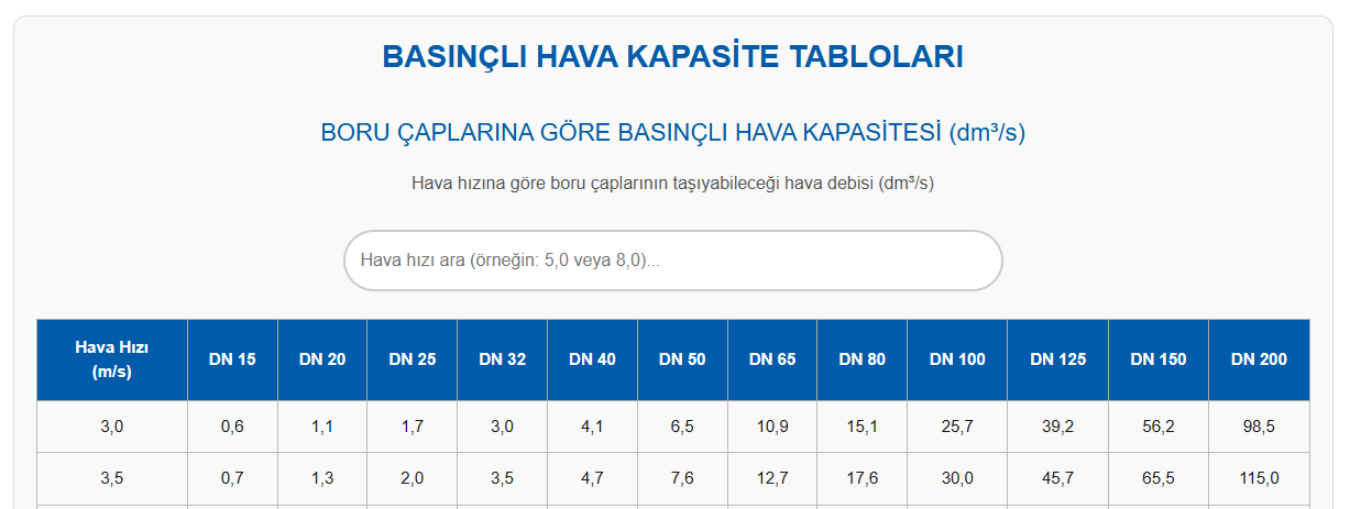 Basınçlı Hava Kapasite Tablosu