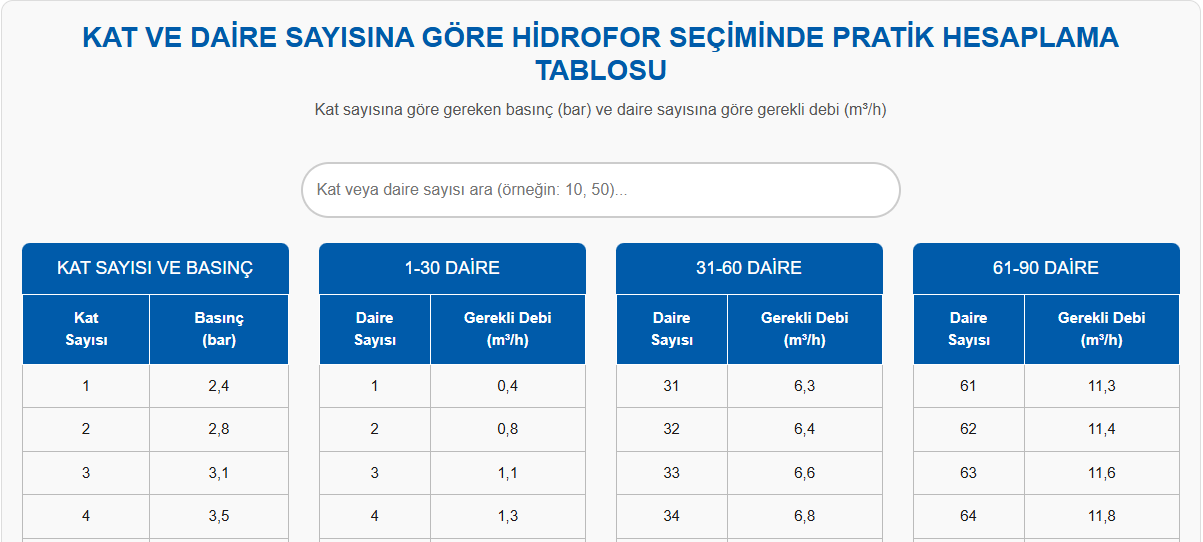 Kat Ve Daire Sayısına Göre, Hidrofor Seçiminde, Pratik Hesaplama Tablosu