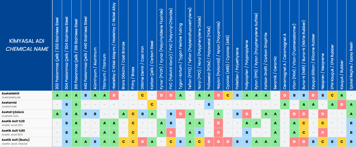 Kimyasal Dayanım Tablosu