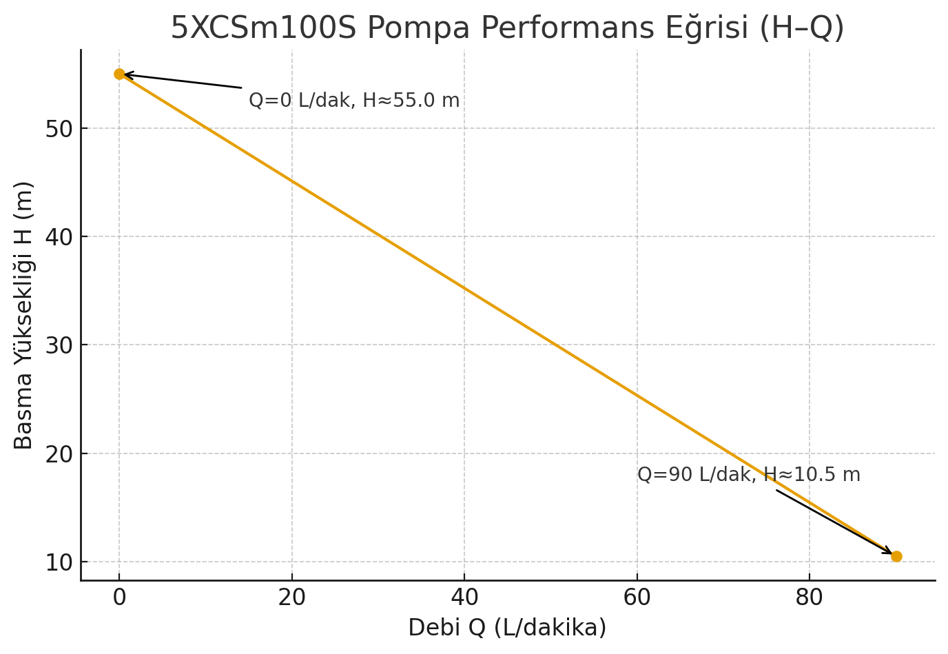 LEO 5XCSm100S Çok Kademeli Santrifüj Pompa