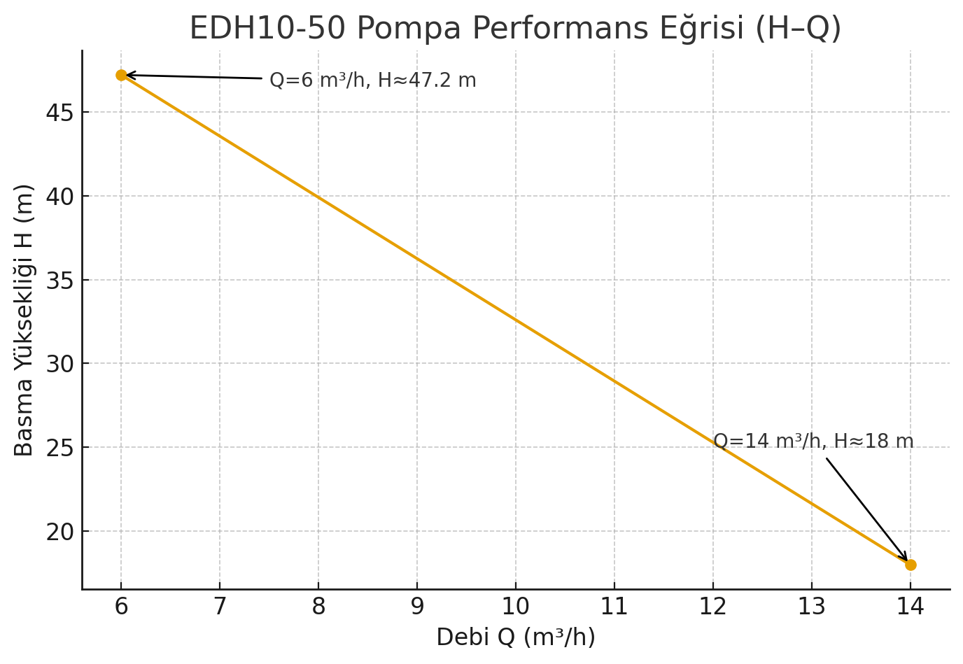 EDH10-50 Çok Kademeli Santrifüj Pompa