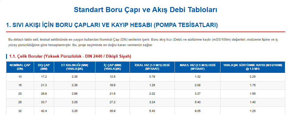 Boru Çapı ve Debi Tablosu