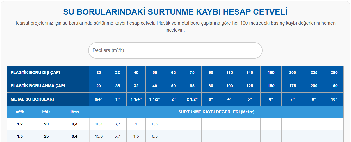 Su Borularında Sürtünme Kaybı Hesap Tablosu & Boru Çapı Cetveli