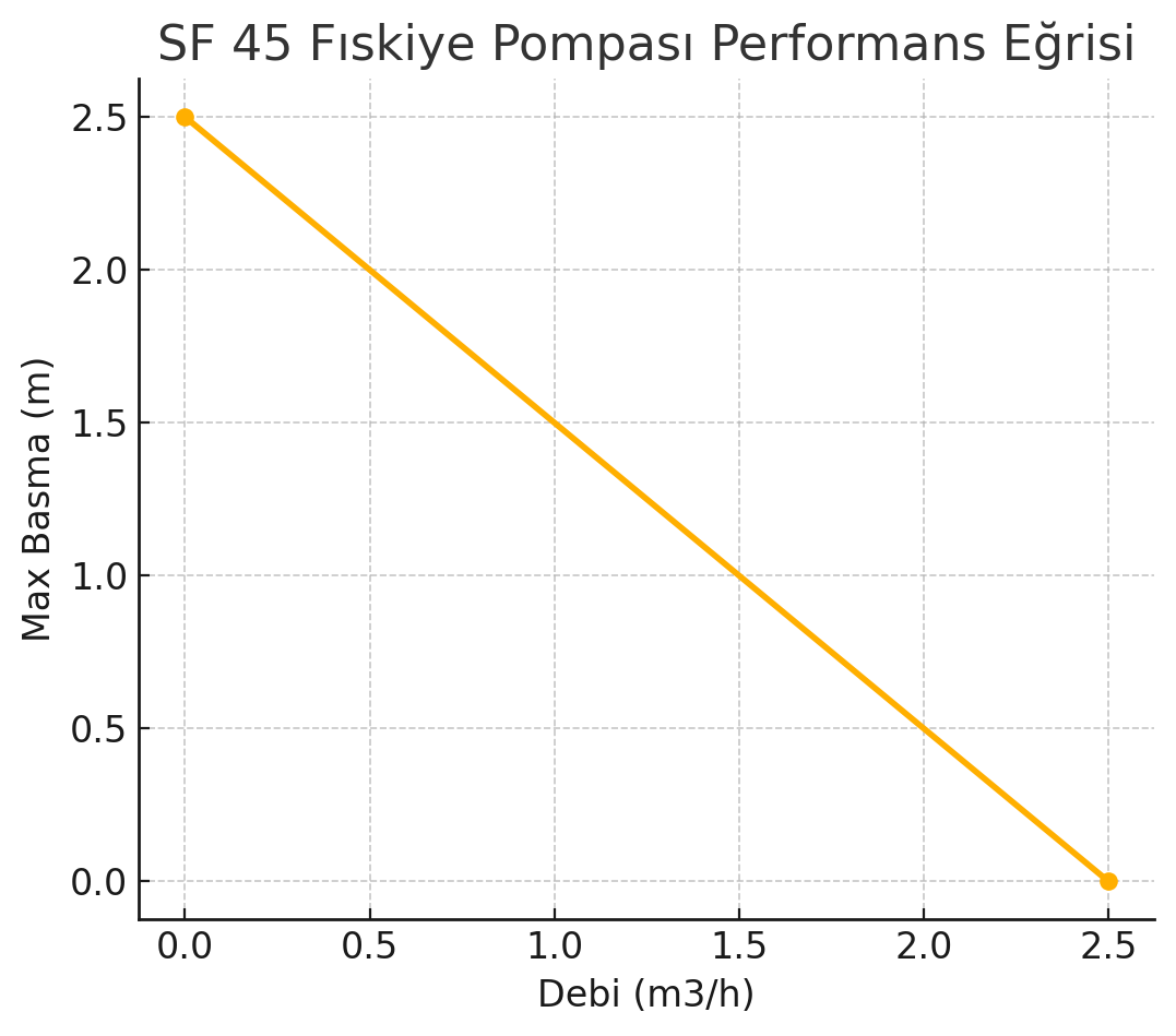 SF 45 Fıskiye Pompası Performans Eğrisi