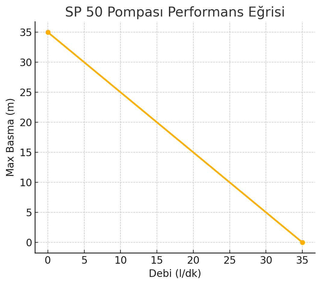 SP 50 Pompası Performans Eğrisi