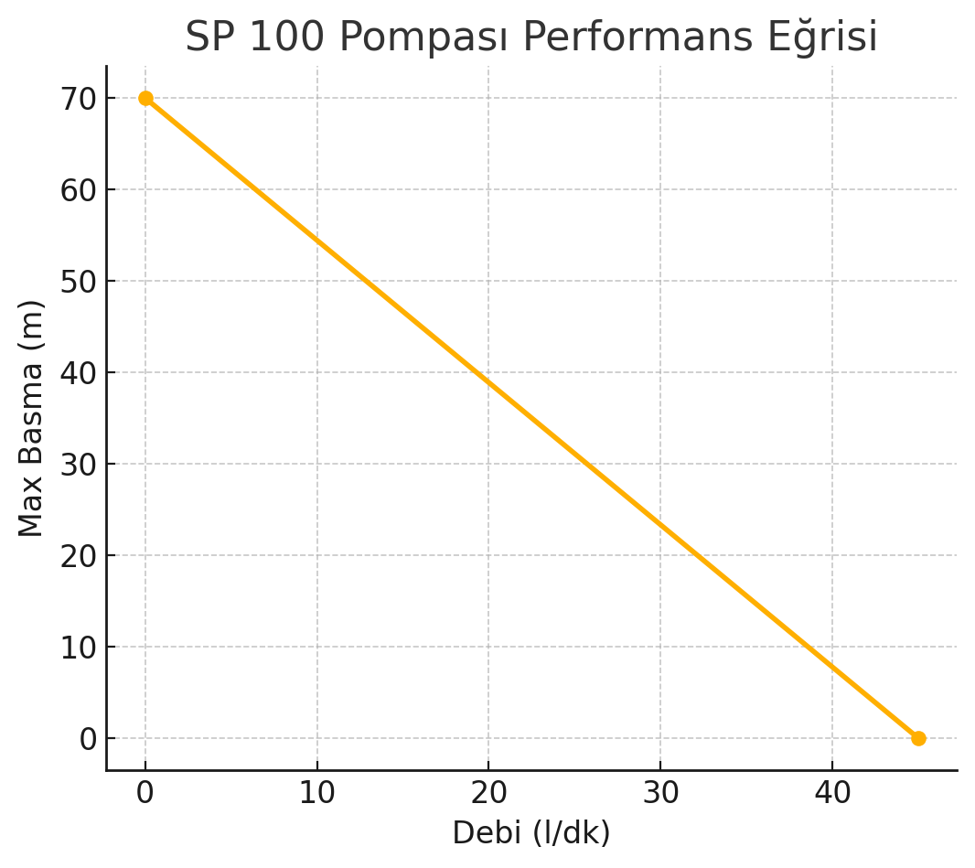 SP 100 Pompası Performans Eğrisi
