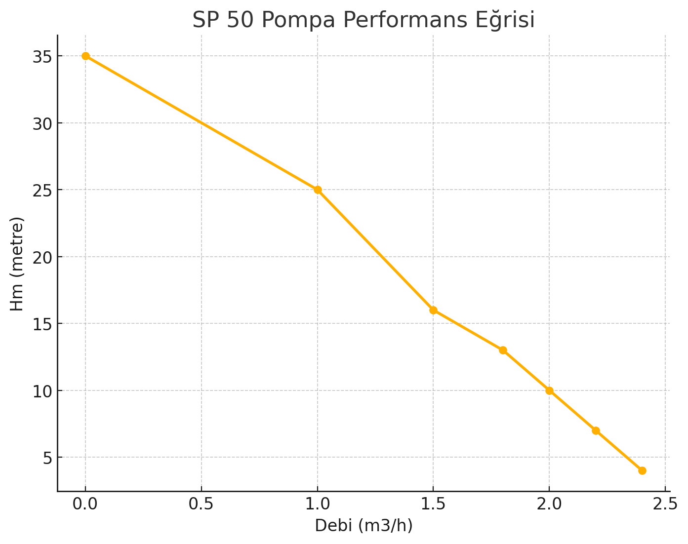 SP 50 Pompa Performans Eğrisi
