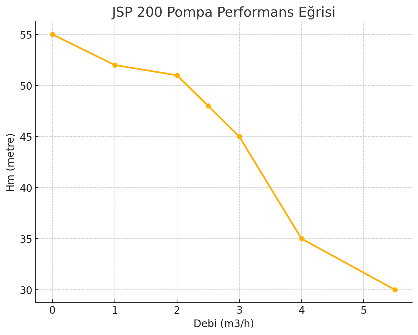 JSP 200 Pompa Performans Eğrisi