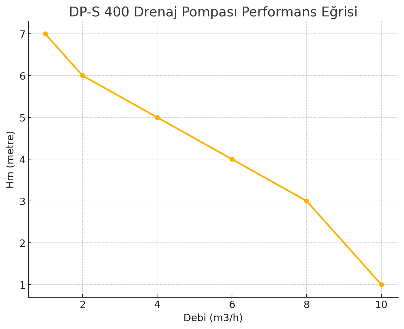 DP-S 400 Drenaj Pompası Performans Eğrisi