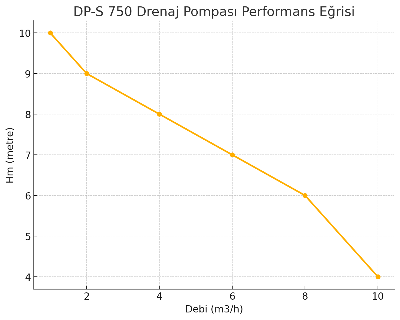 DP-S 550 Drenaj Pompası Performans Eğrisi