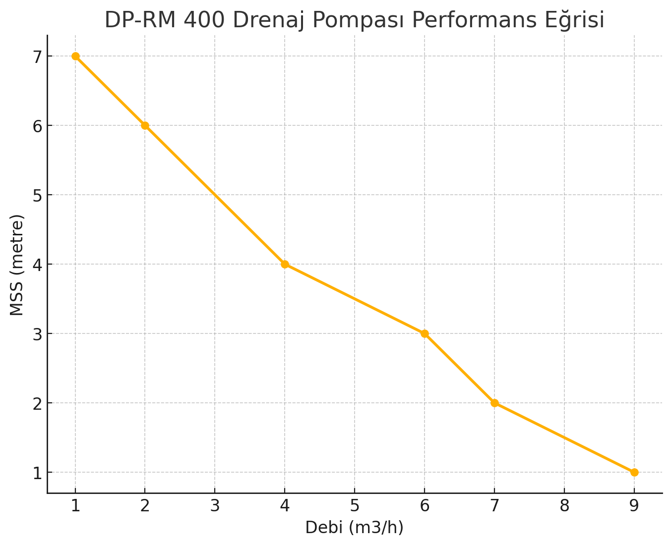 DP-S 400 Drenaj Pompası Performans Eğrisi
