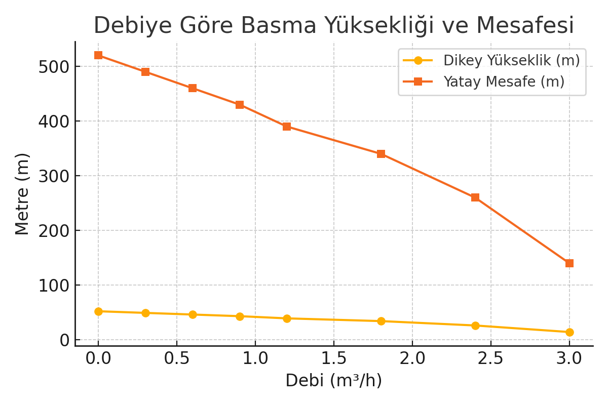 Ton Bazlı Performans Grafiği