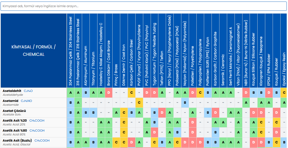 Kimyasal Dayanım Tablosu