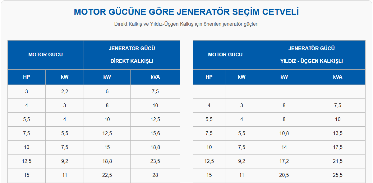Motor Gücüne Göre Jeneratör Seçim Cetveli