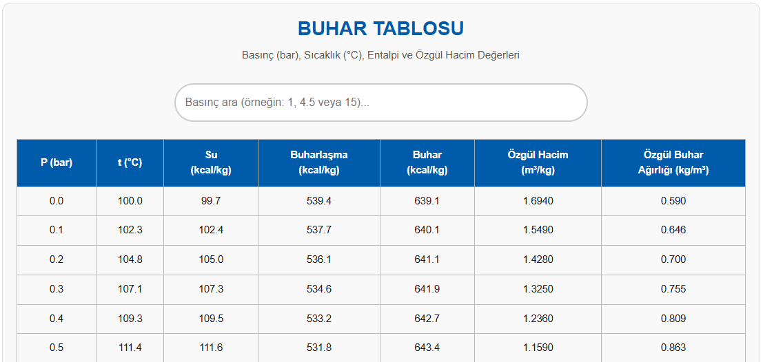 Buhar Tablosu