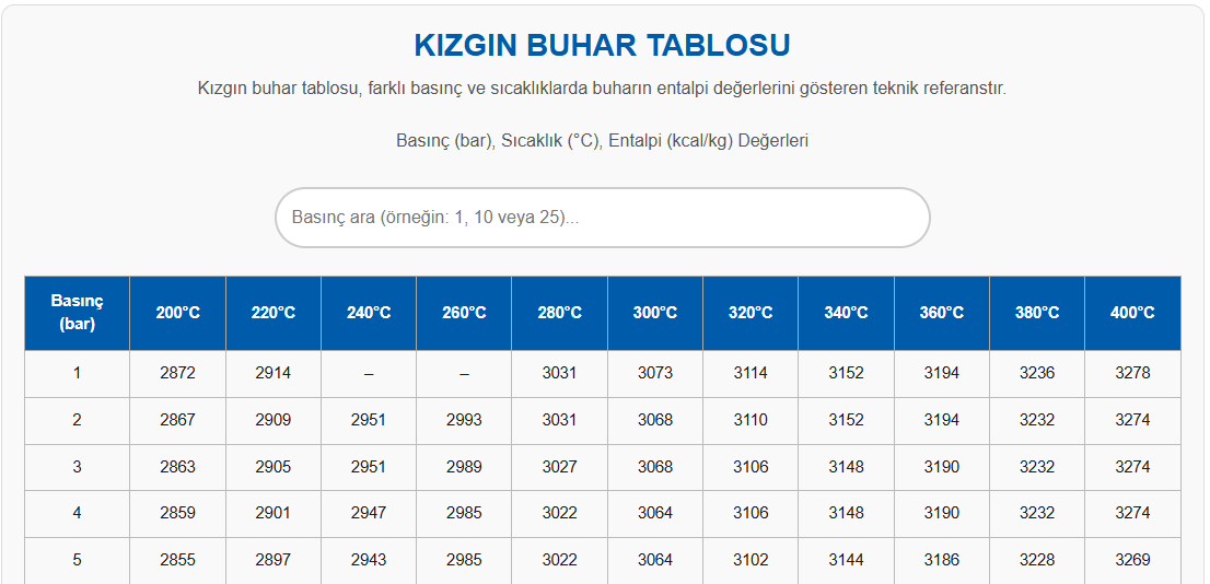 Kızgın Buhar Tablosu