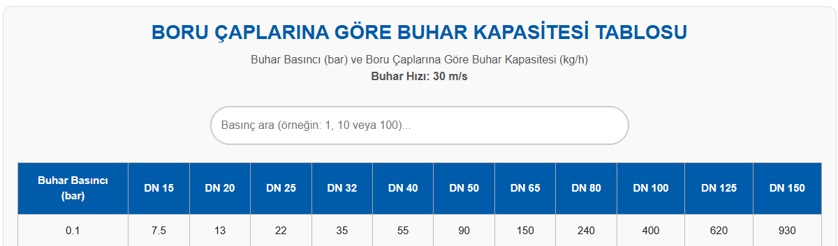 Boru Çaplarına Göre Buhar Kapasitesi Tablosu