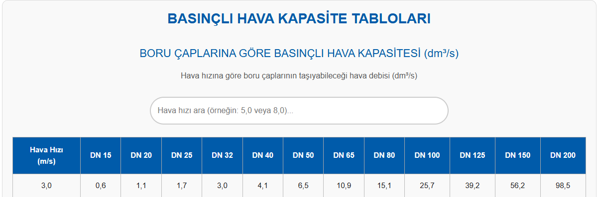 Basınçlı Hava Kapasite Tablosu - Boru Çapı ve Hacim Hesabı