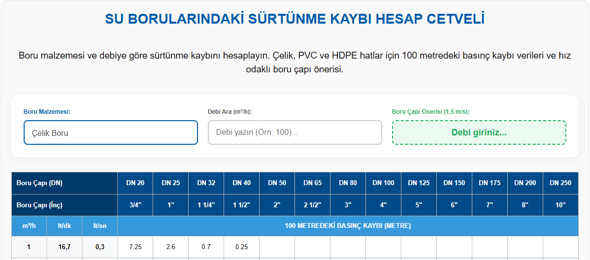 Su Borularındaki Sürtünme Kaybı Hesap Cetveli