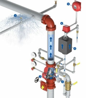 Water Extinguishing Systems