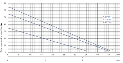 Nortek SP 100 Преференциална центробежна помпа