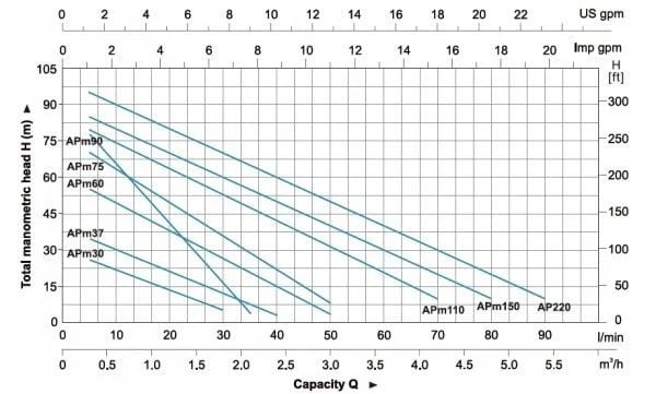 Leo APm150 220V 2 HP Santrifüj Pompa