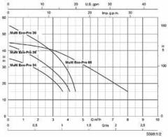KSB Multi Eco-36 P Pompalı Otomatik Sessiz Hidrofor