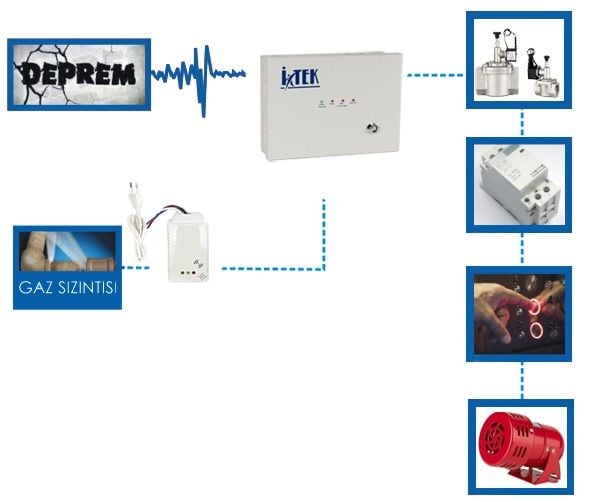 İtek Sismik Hareket Algılayan Gaz Kesme Cihazı TAMMY-2