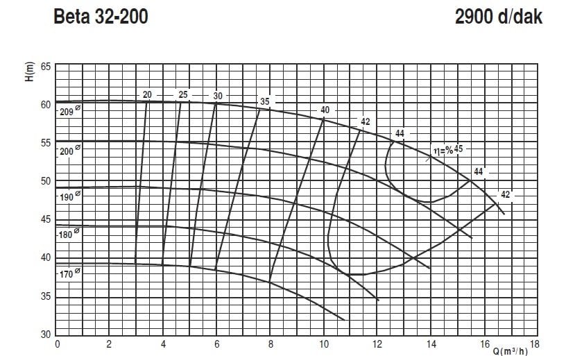 KSB BETABLOC 32-200 Soğutma Ceketli Santrifüj Pompa