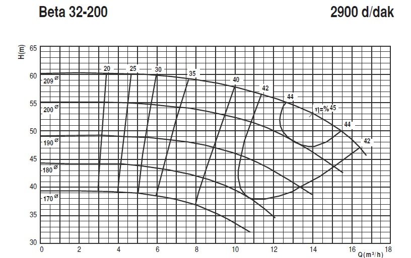 KSB BETABLOC 32-200 Soğutma Ceketli Santrifüj Pompa
