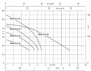 KSB Multi Eco 36 P Pompa